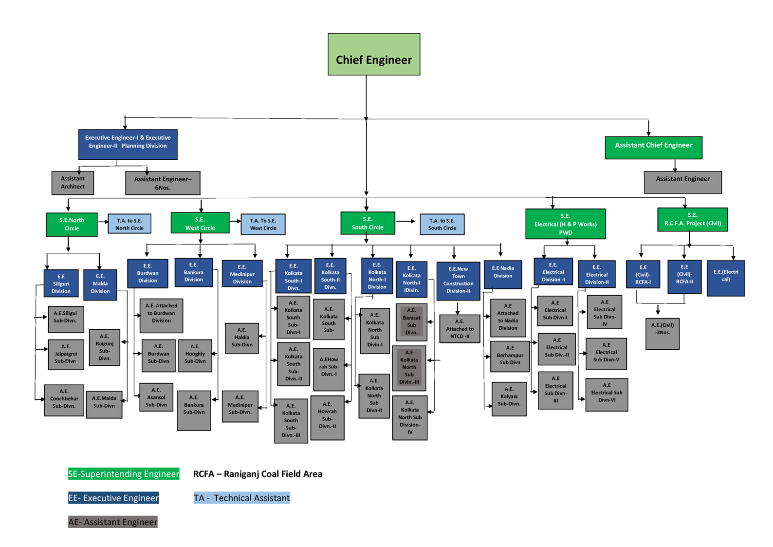 Organizational Setup Organizational Setup