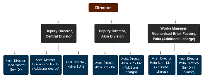 Brick Production - Organizational Structure